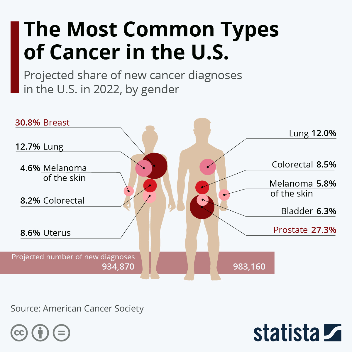 most-common-types-of-cancers-healthobis